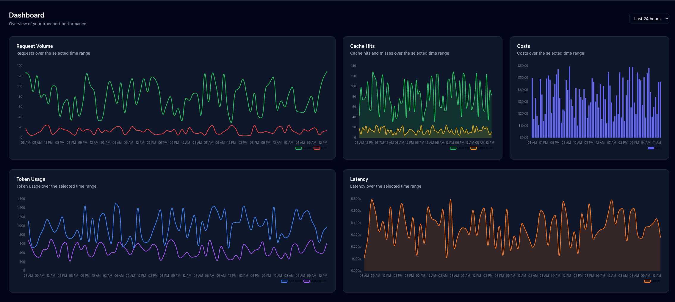Traceport dashboard with request volume, cache hits, costs, token usage, and latency charts